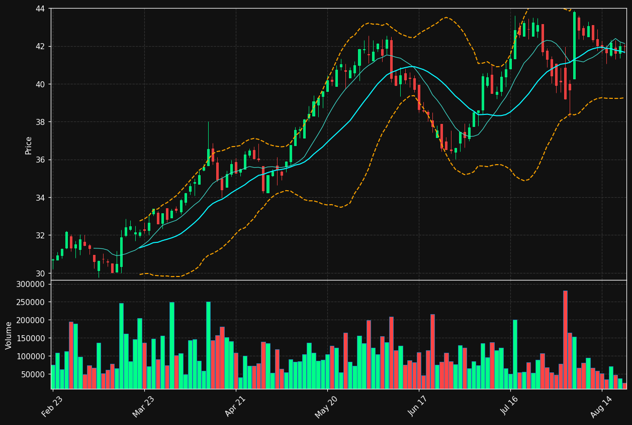 WTE.TO chart