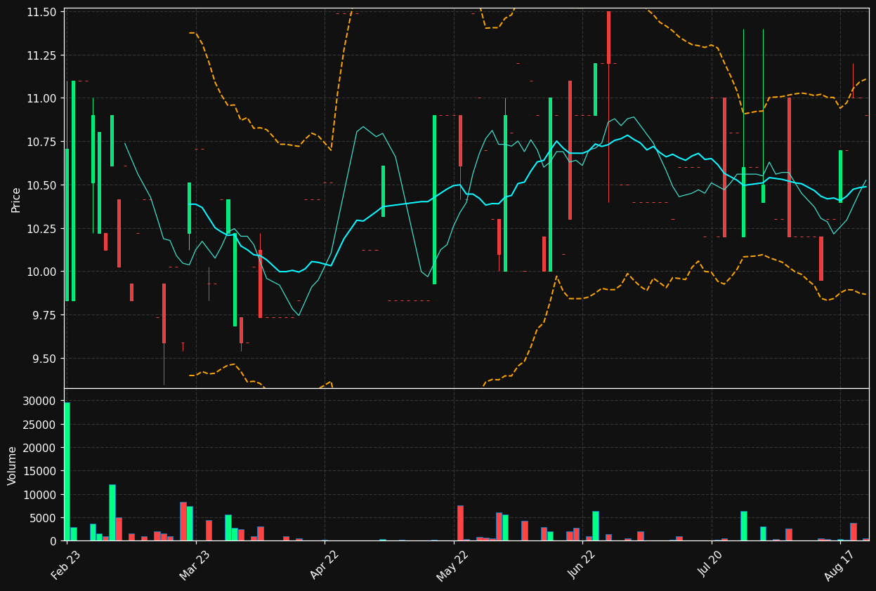 WTG.ST chart