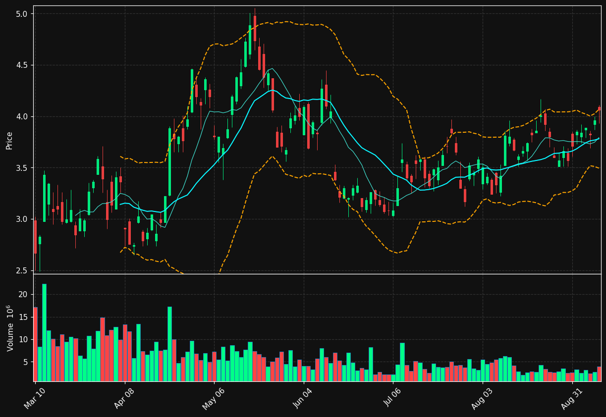 WTI chart