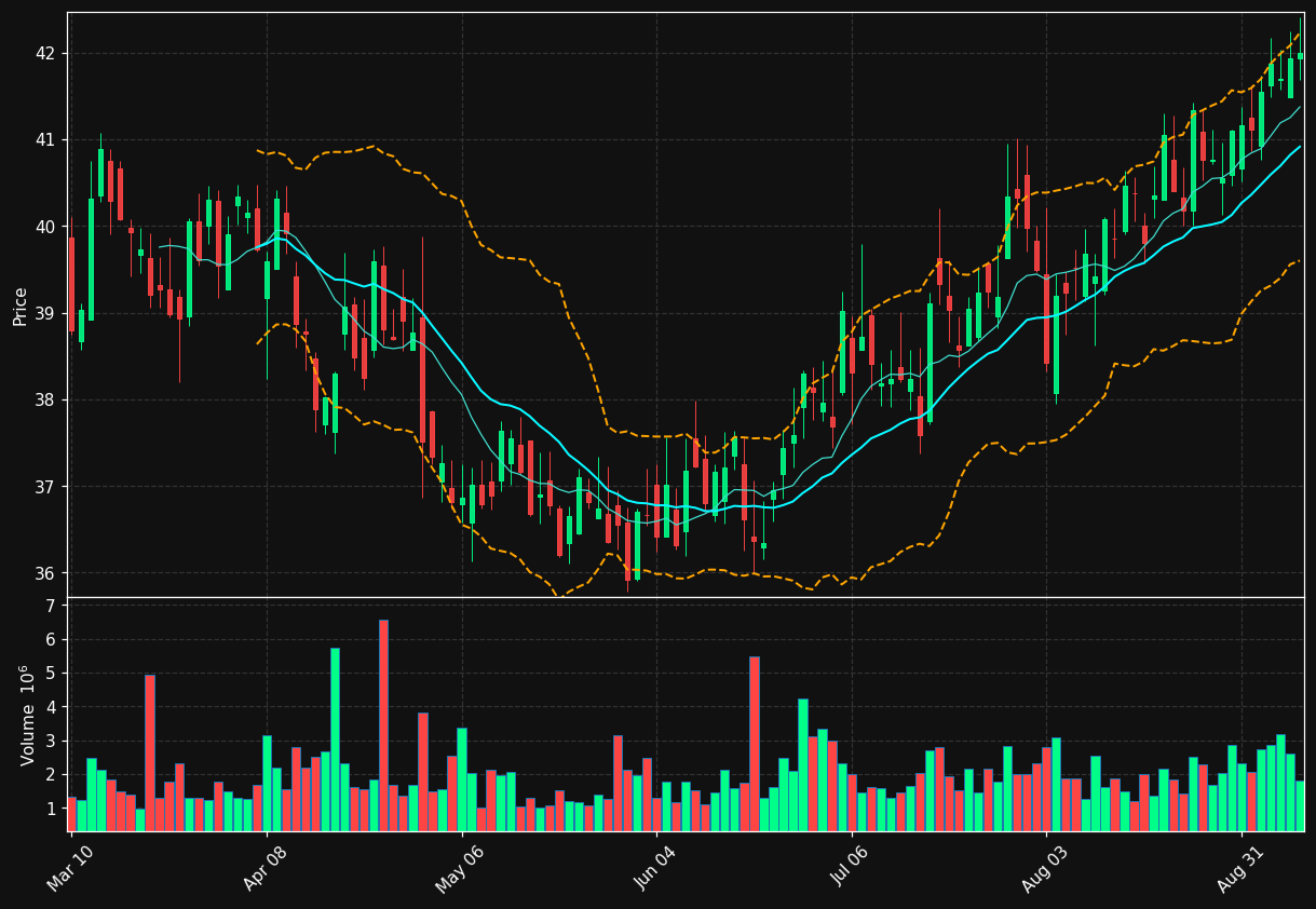WTRG chart