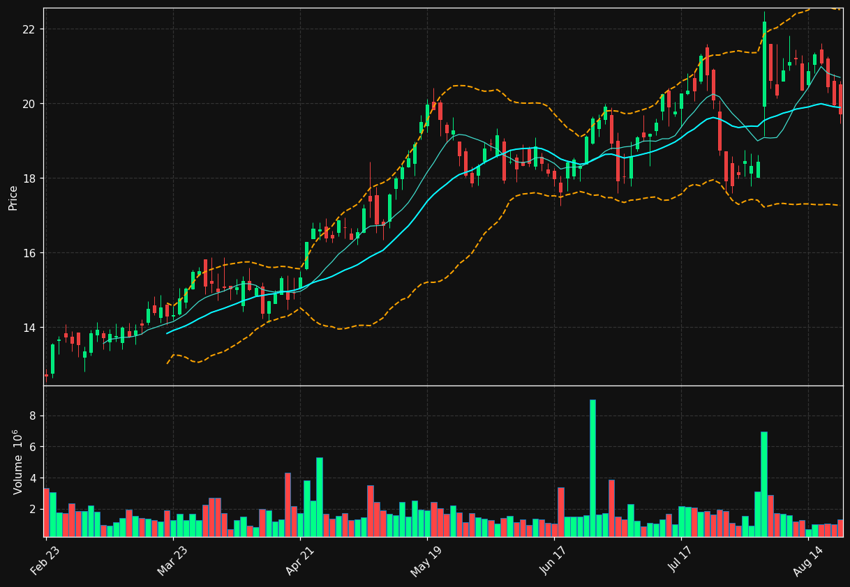 WTTR chart