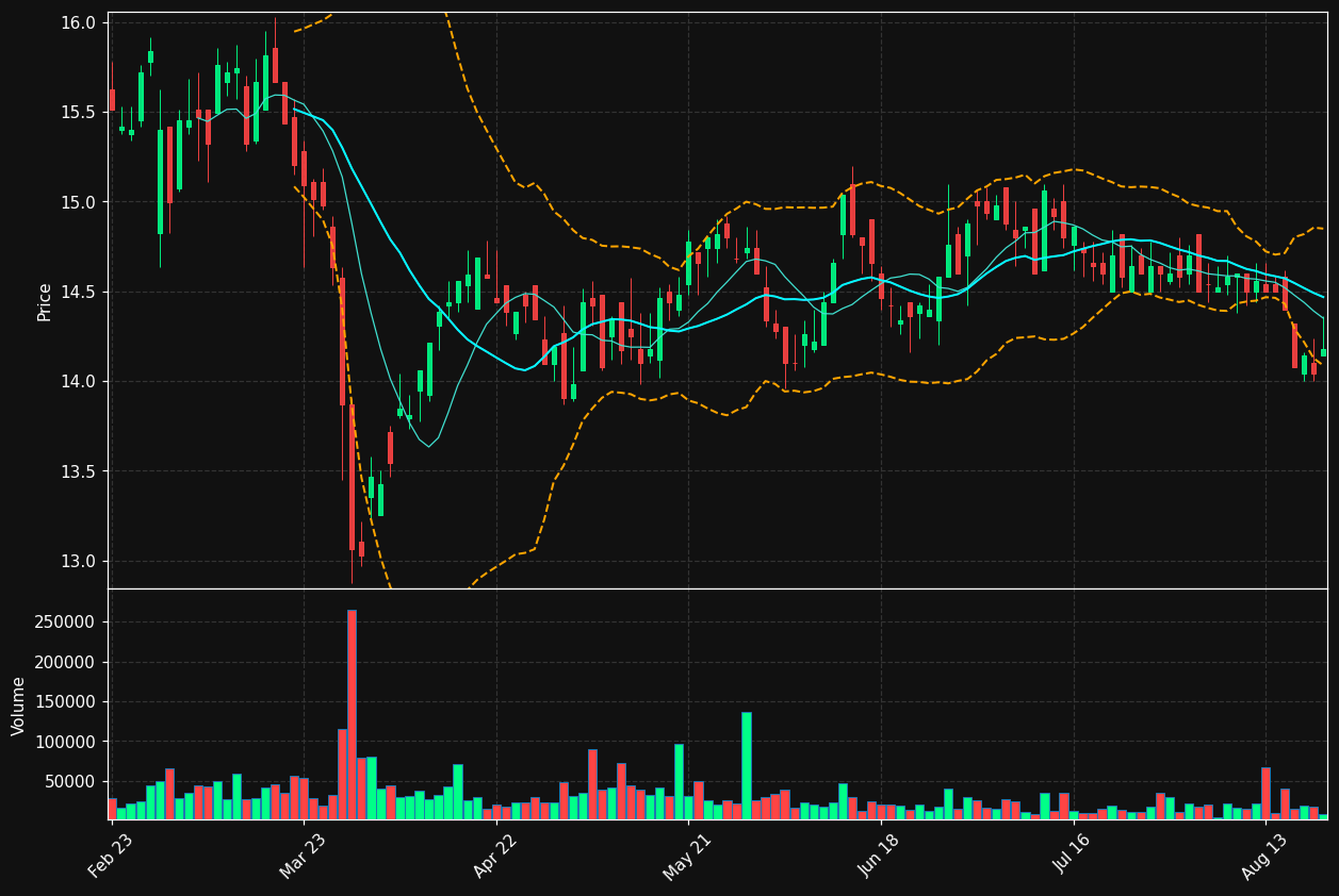 WUW.DE chart