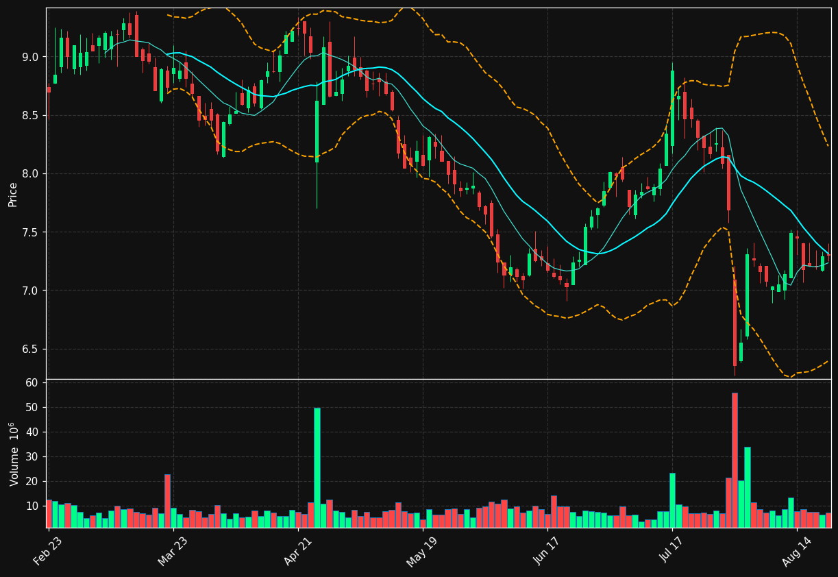 WU chart
