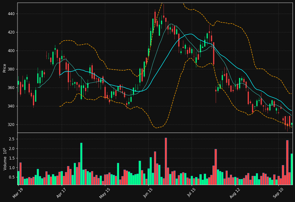 WWD chart
