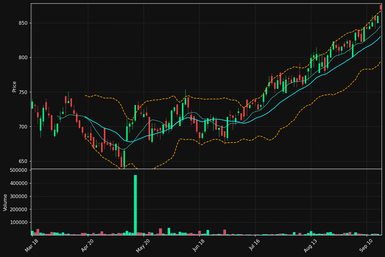 WWI.OL chart