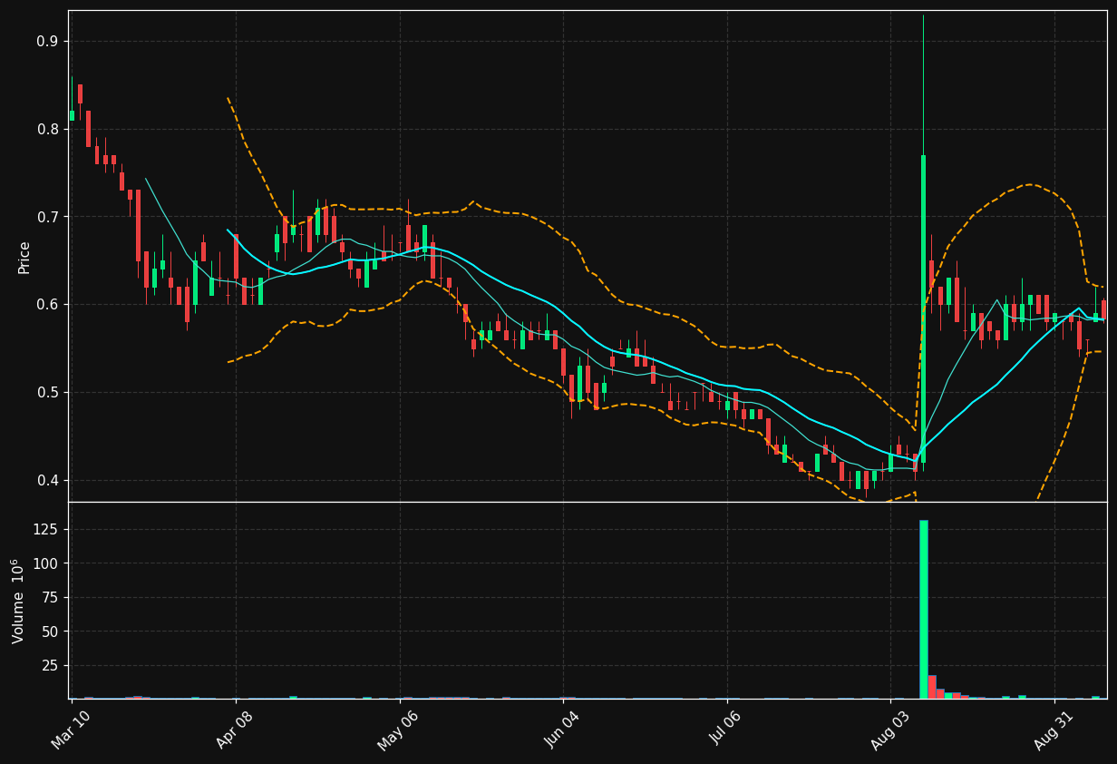 WWR chart