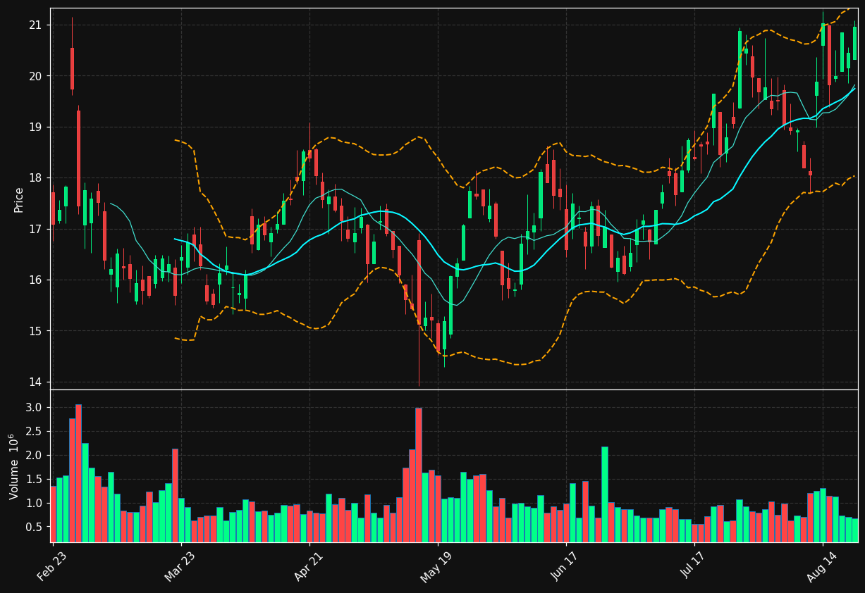 WWW chart