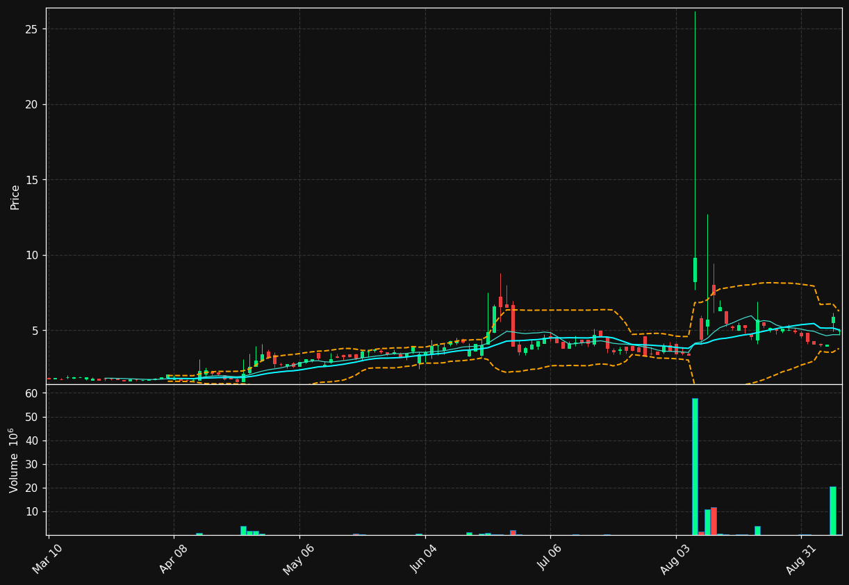 WYHG chart