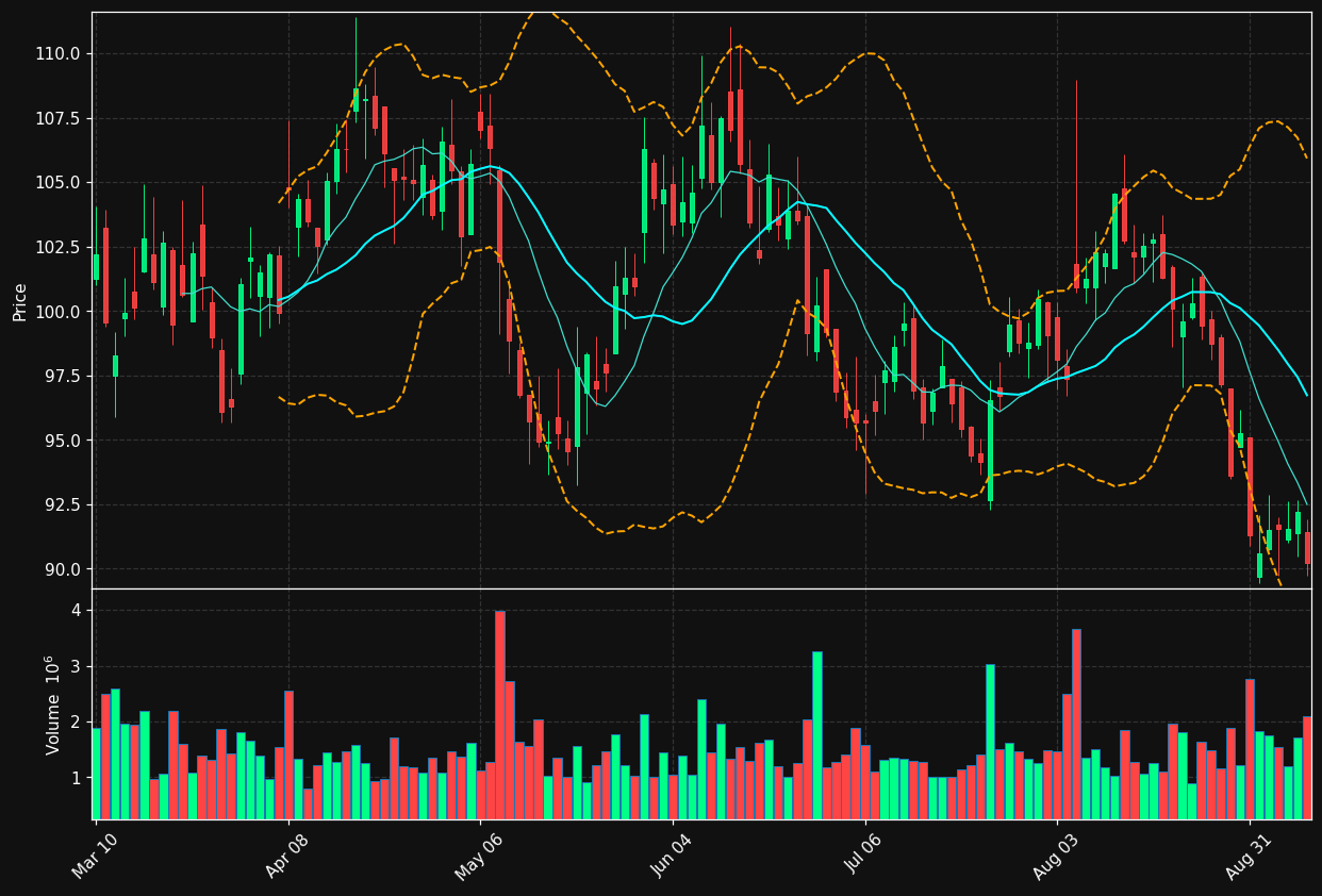 WYNN chart
