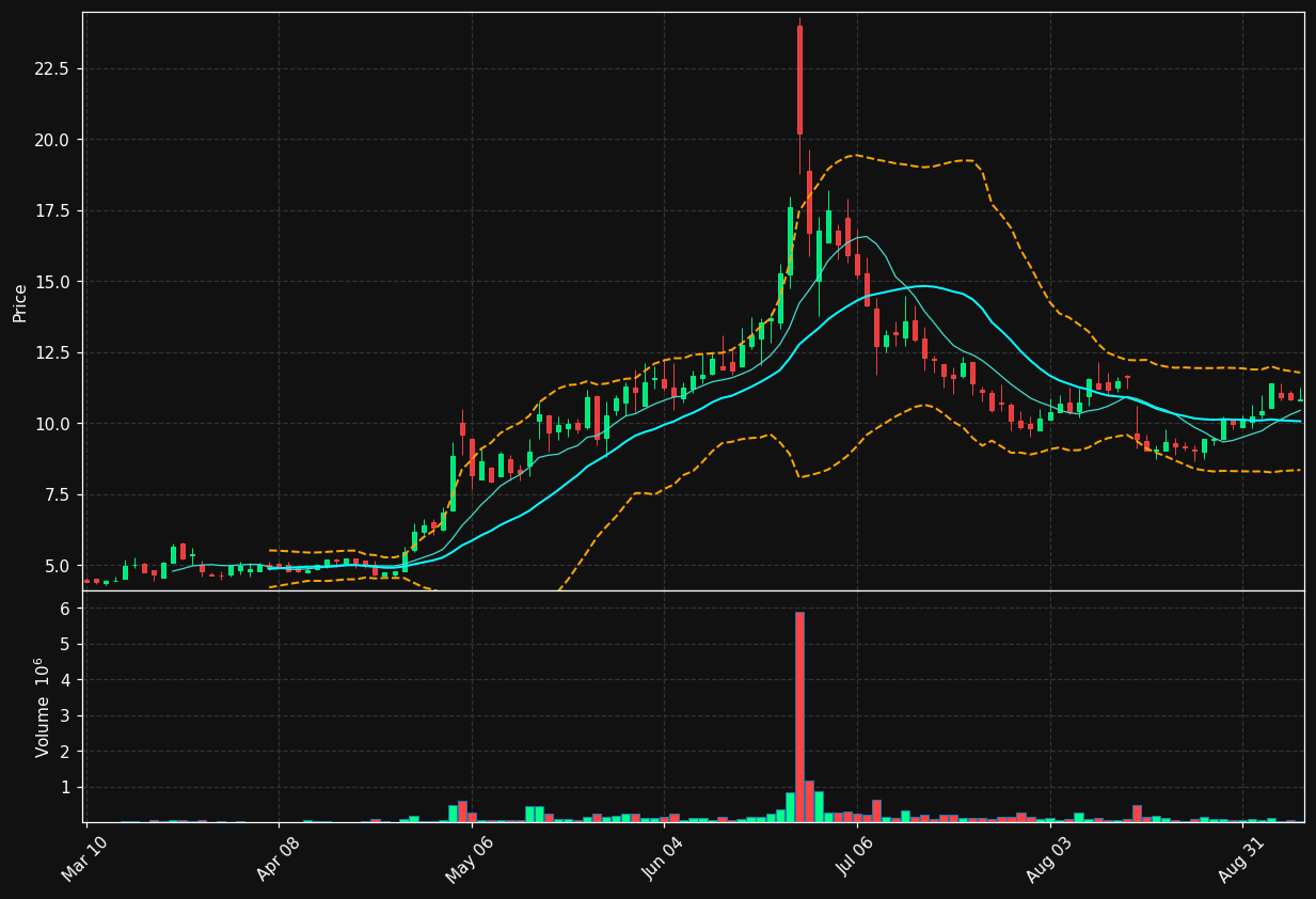 WYY chart