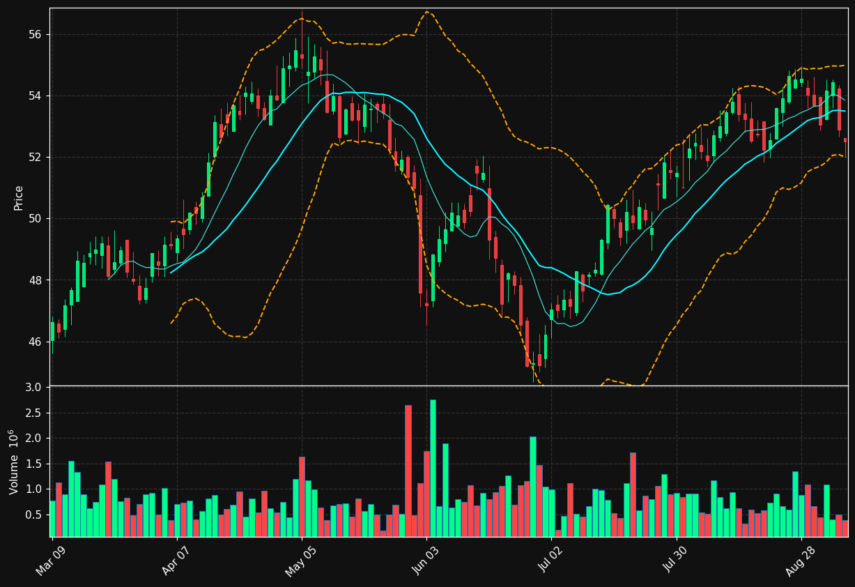 X.TO chart