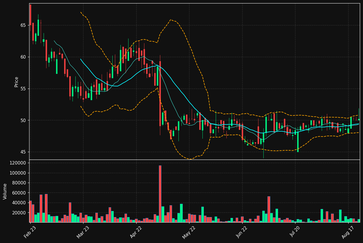 XANO-B.ST chart