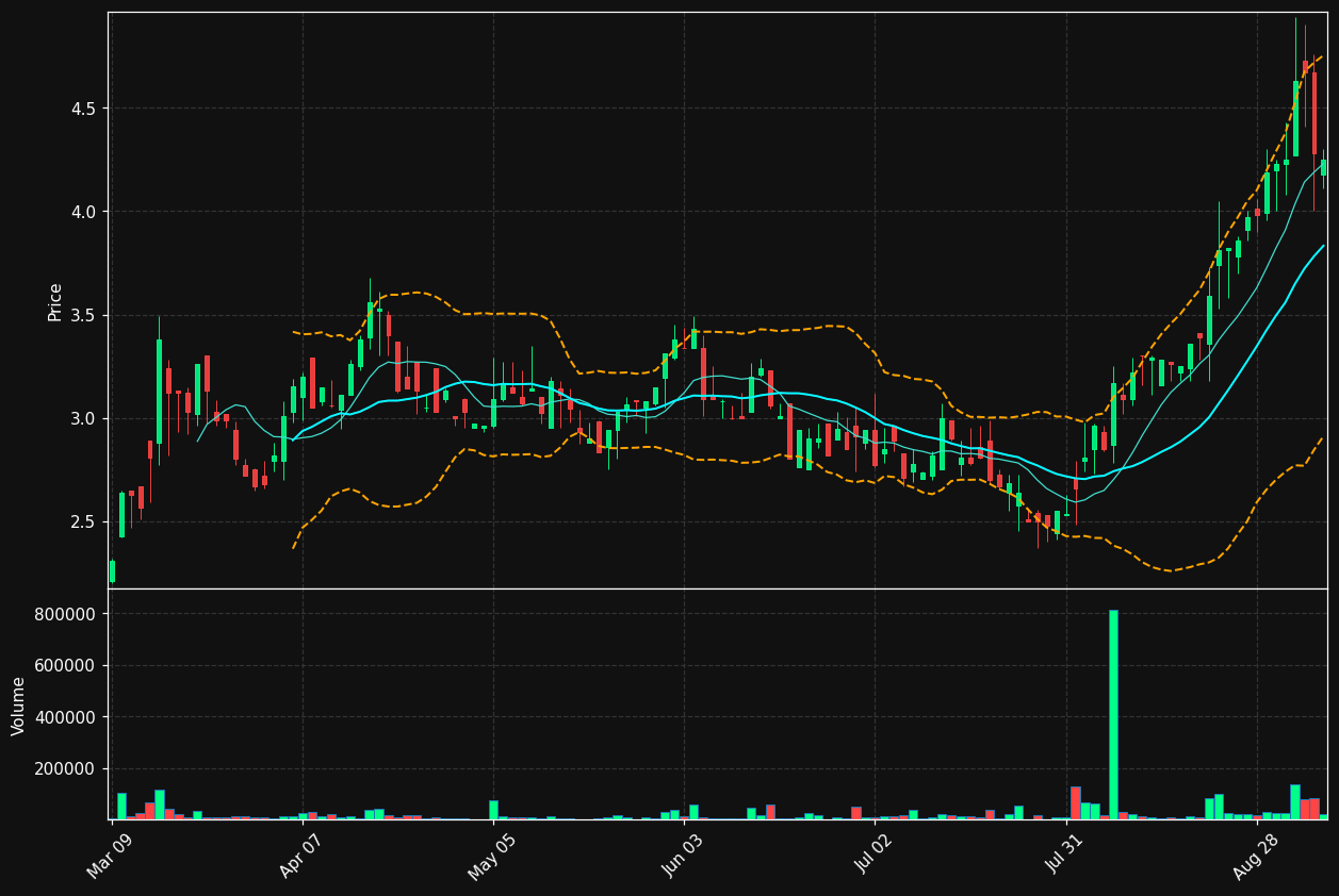 XBIO chart