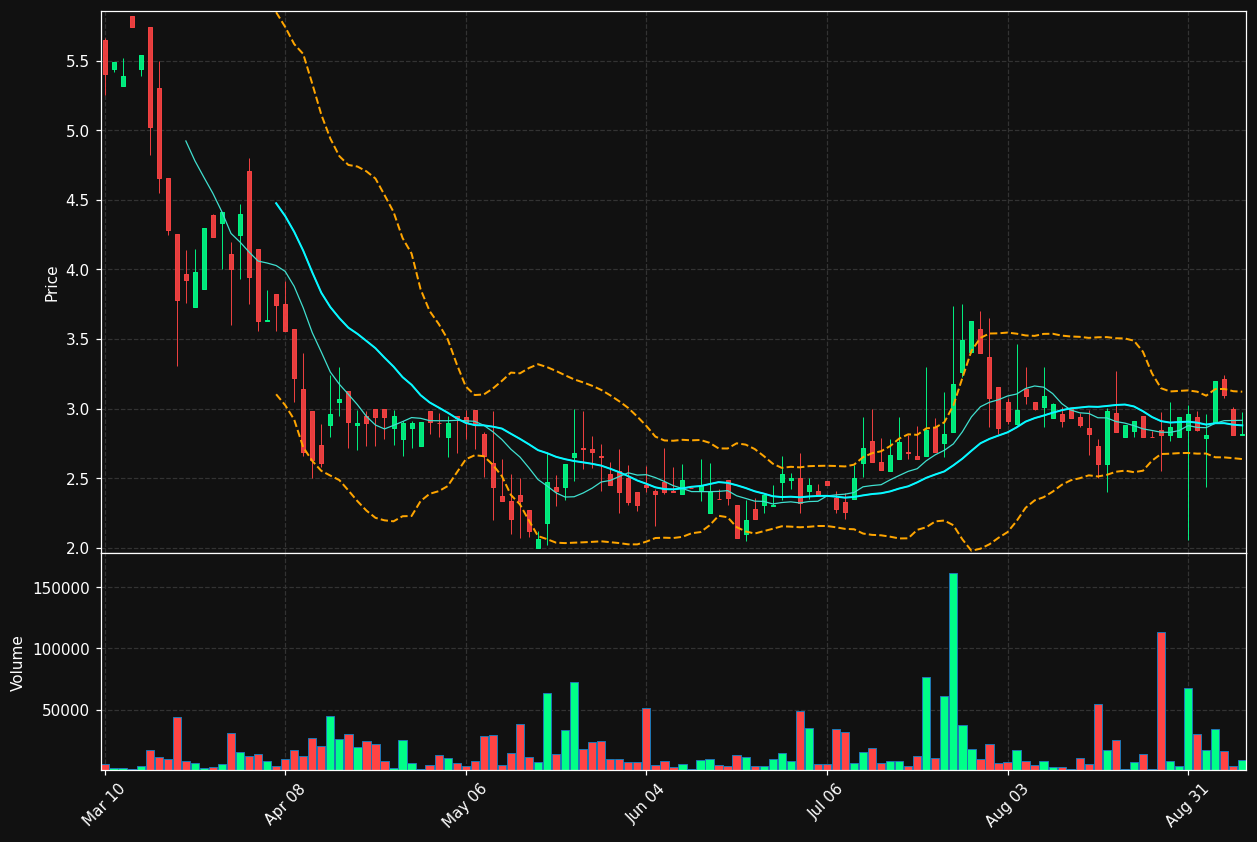 XBP chart