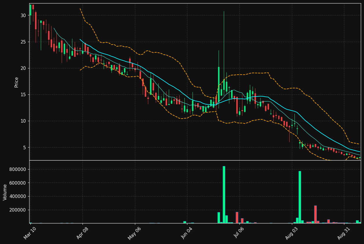 XCH chart
