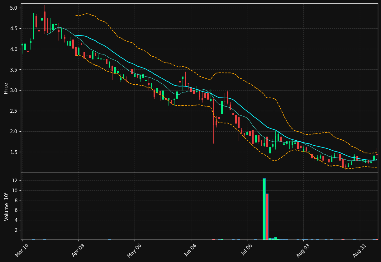 XCUR chart