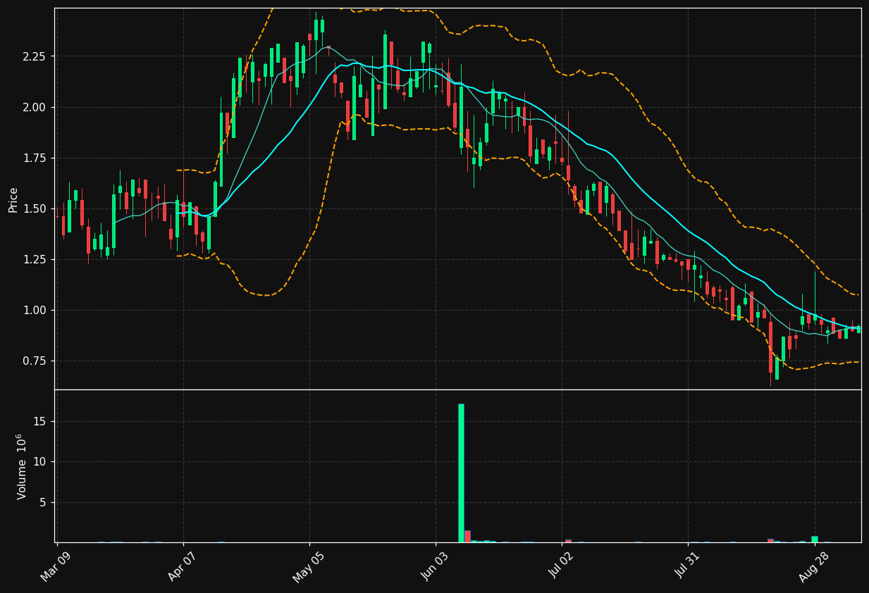 XELB chart
