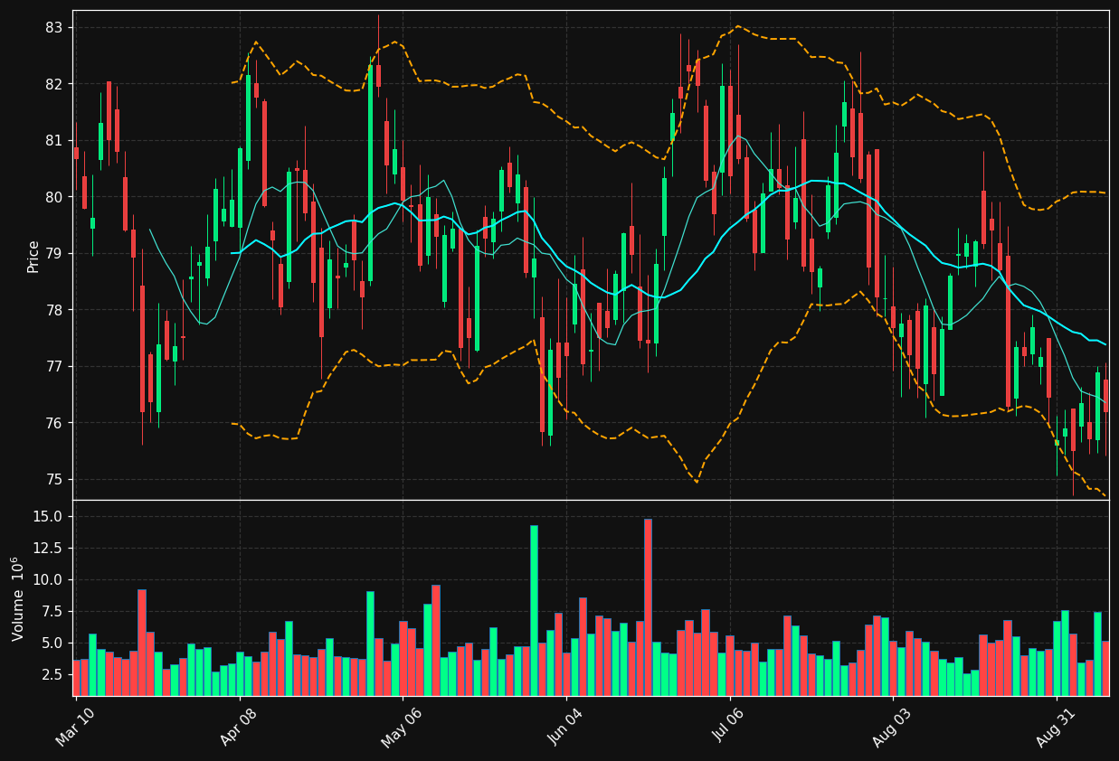 XEL chart