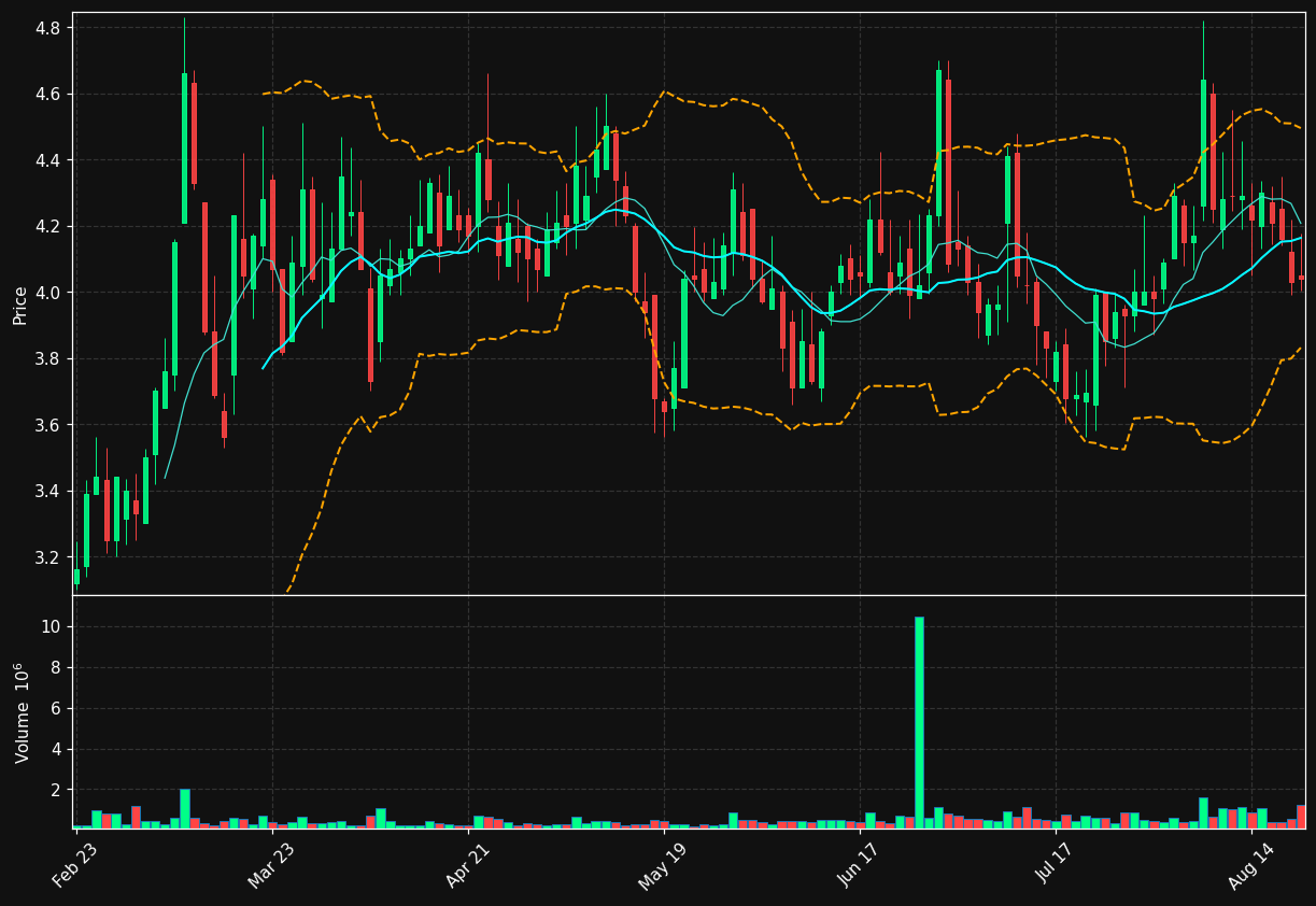XFOR chart