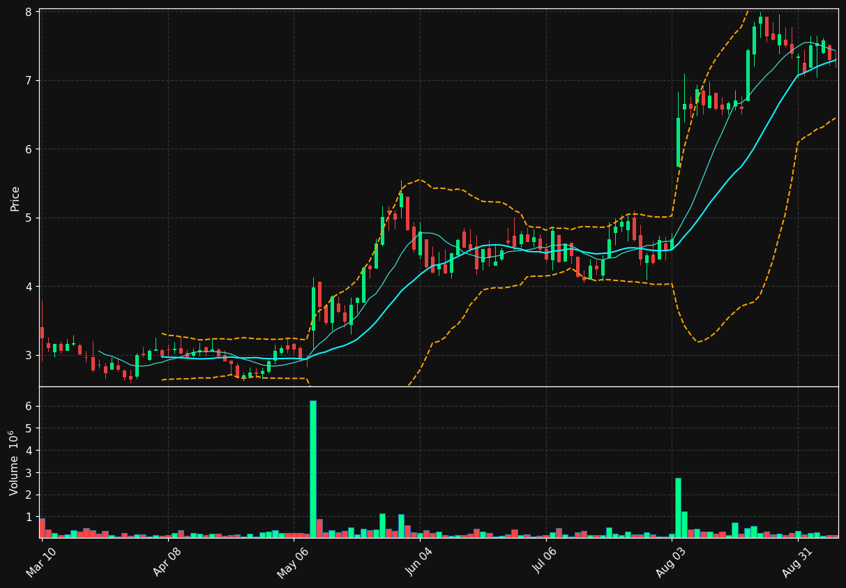XGN chart