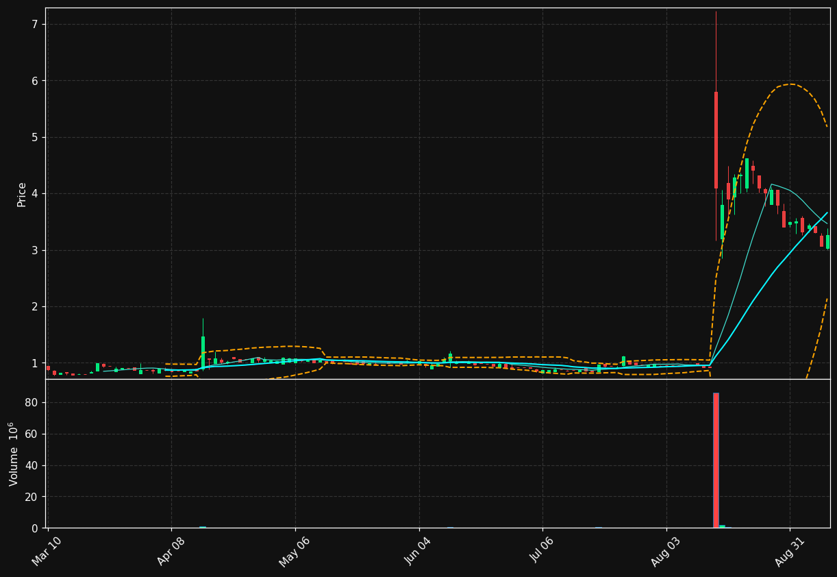 XHG chart