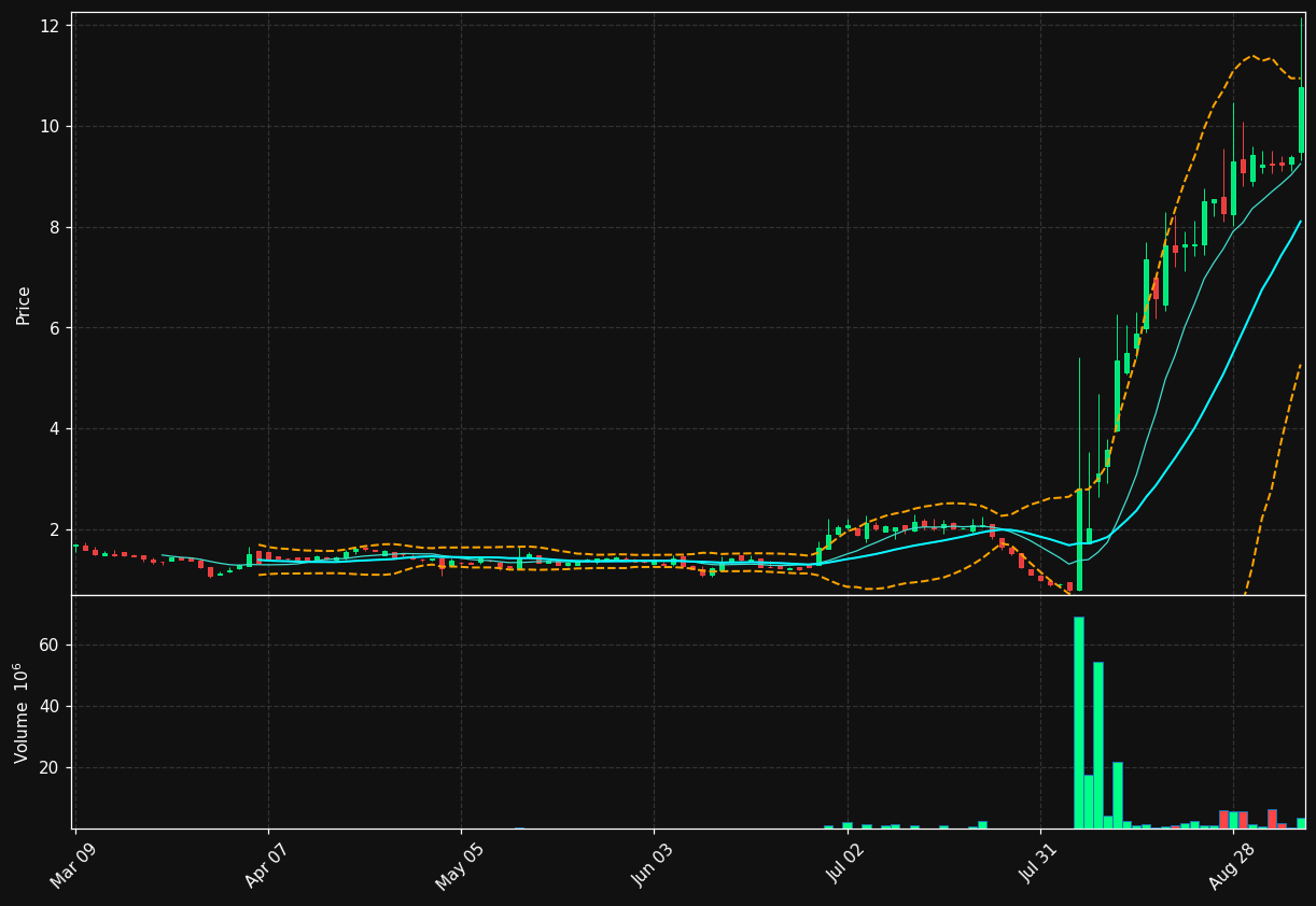 XHLD chart