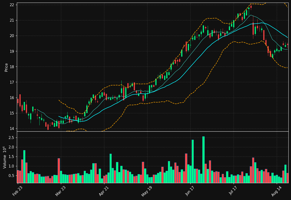 XHR chart