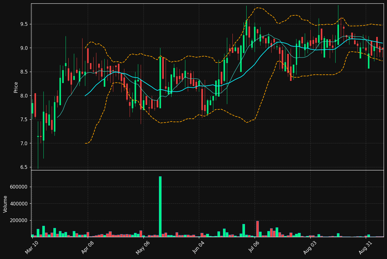 XLO chart