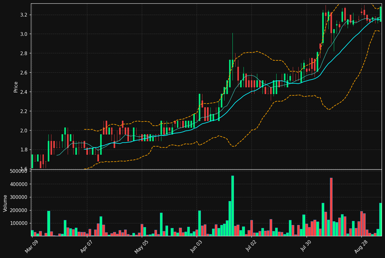 XLY.TO chart