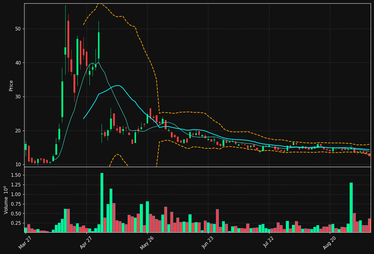 XNDU.TO chart