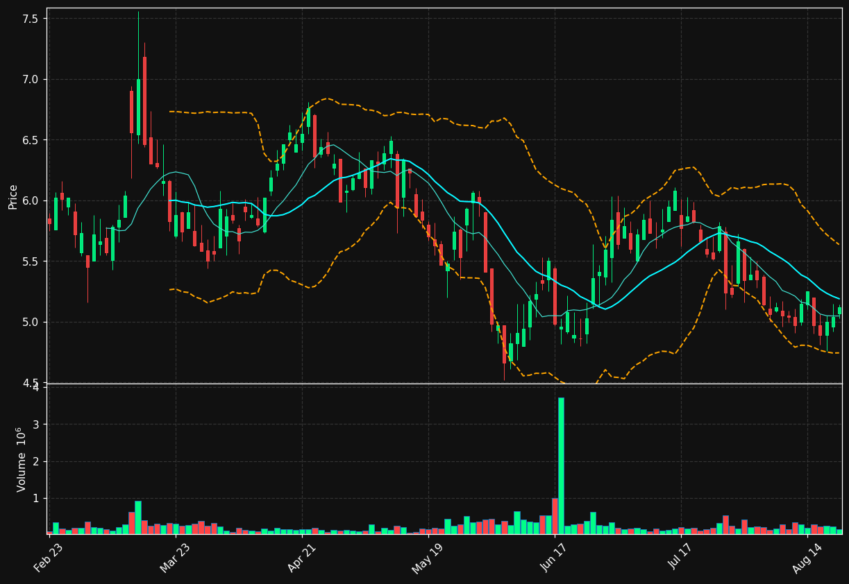 XNET chart