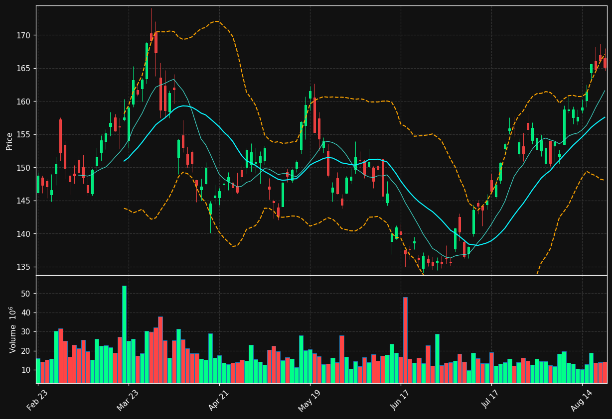XOM chart