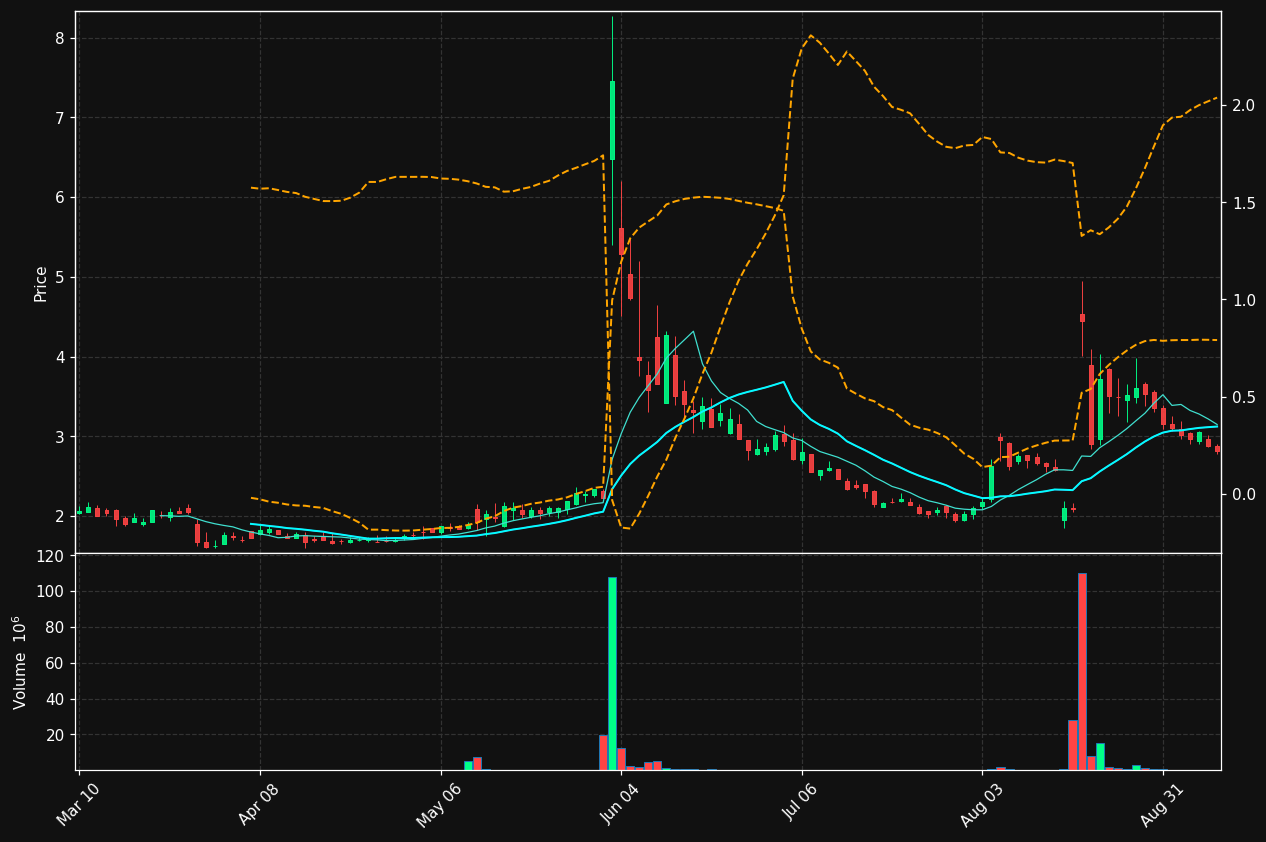 XOS chart