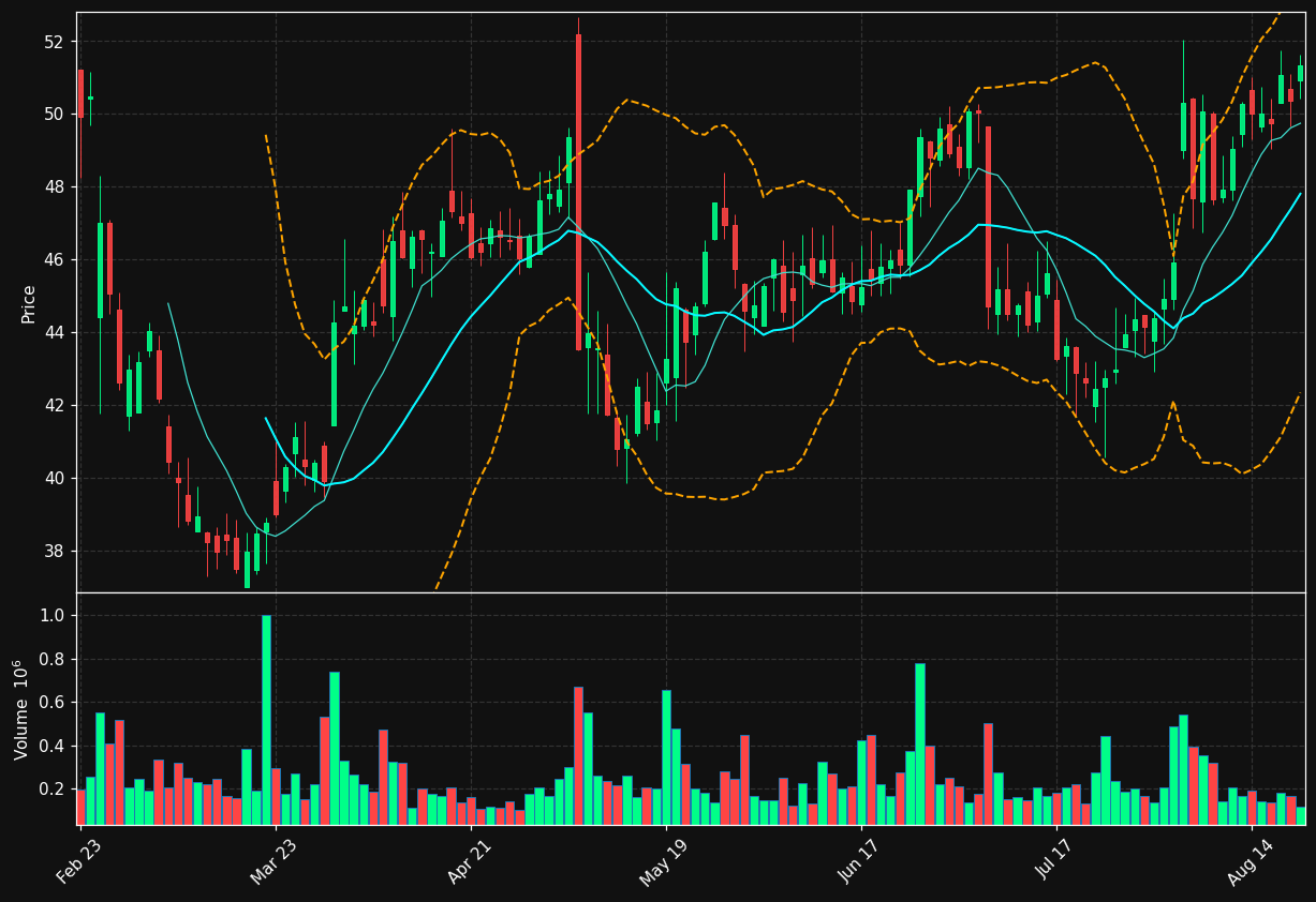 XPEL chart