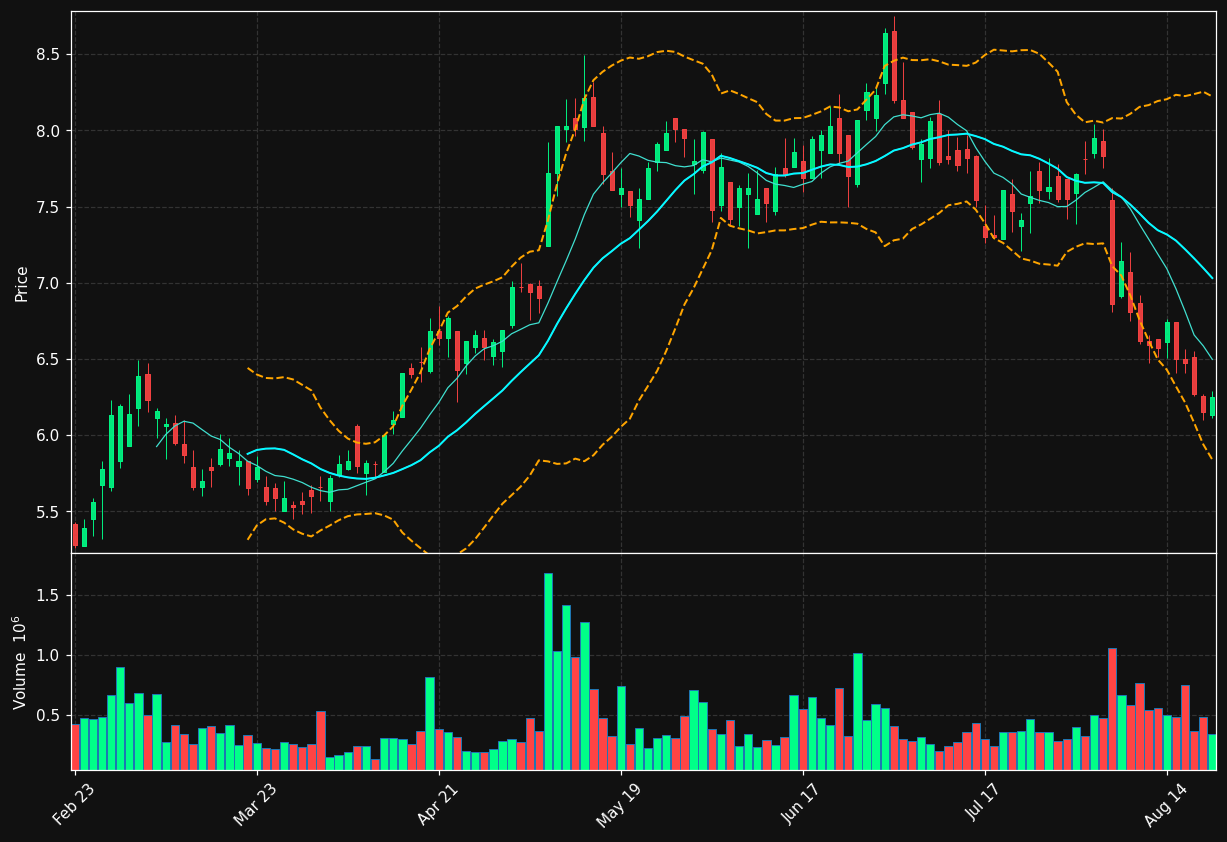 XPER chart