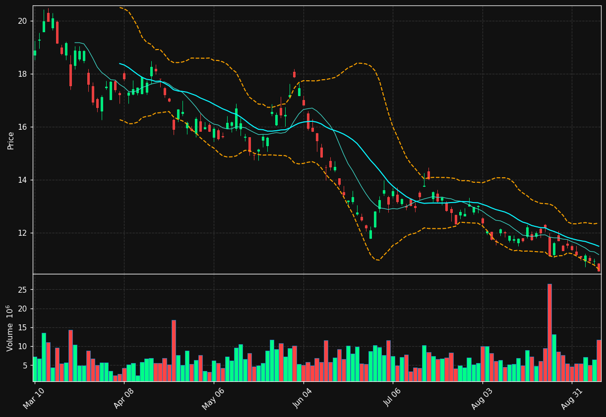 XPEV chart