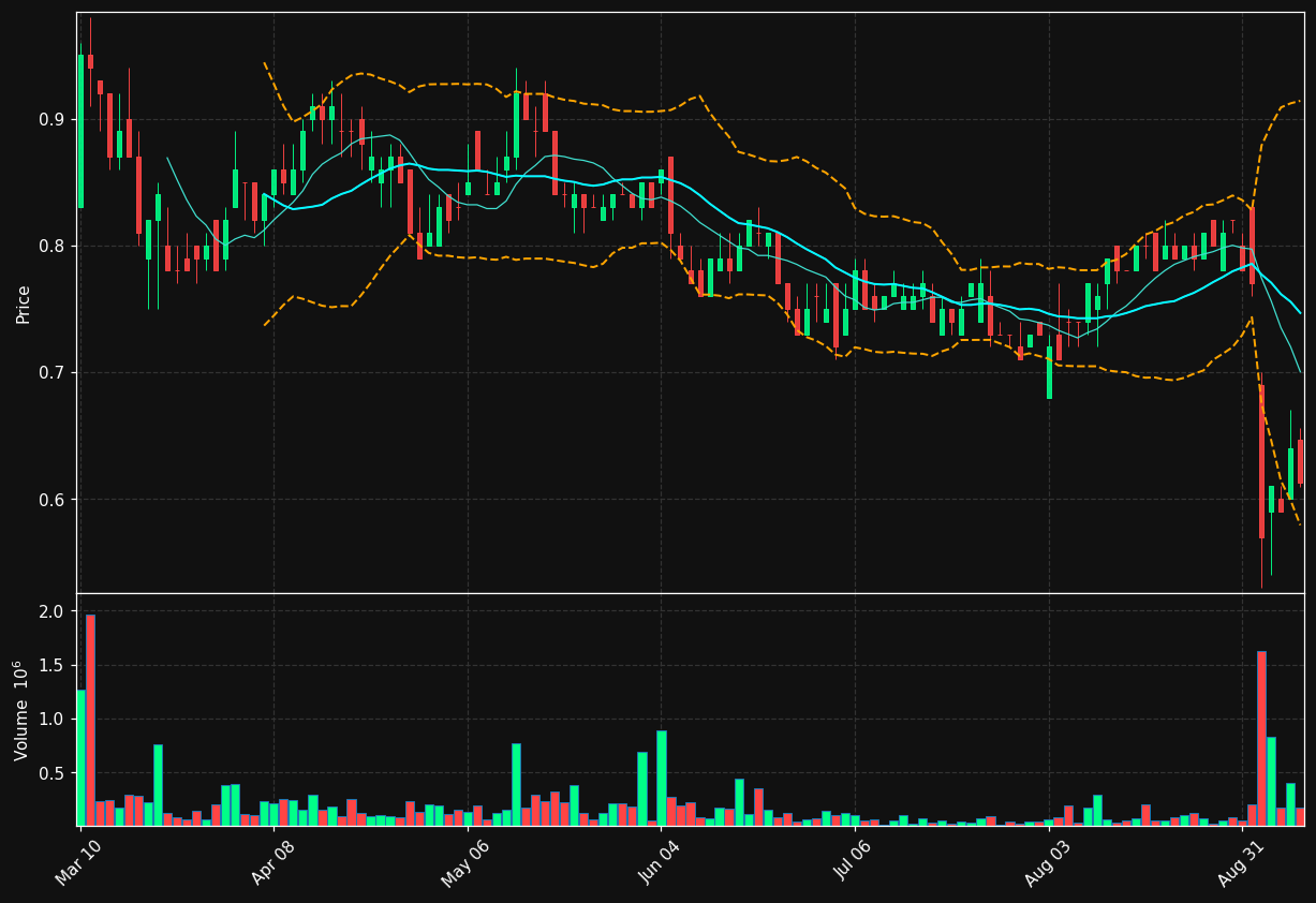 XPL chart