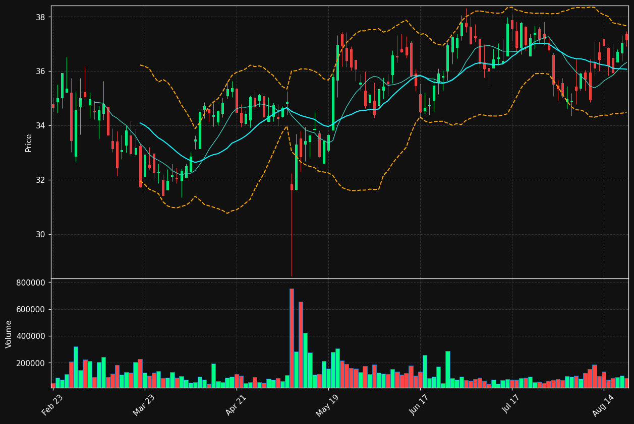XRN chart
