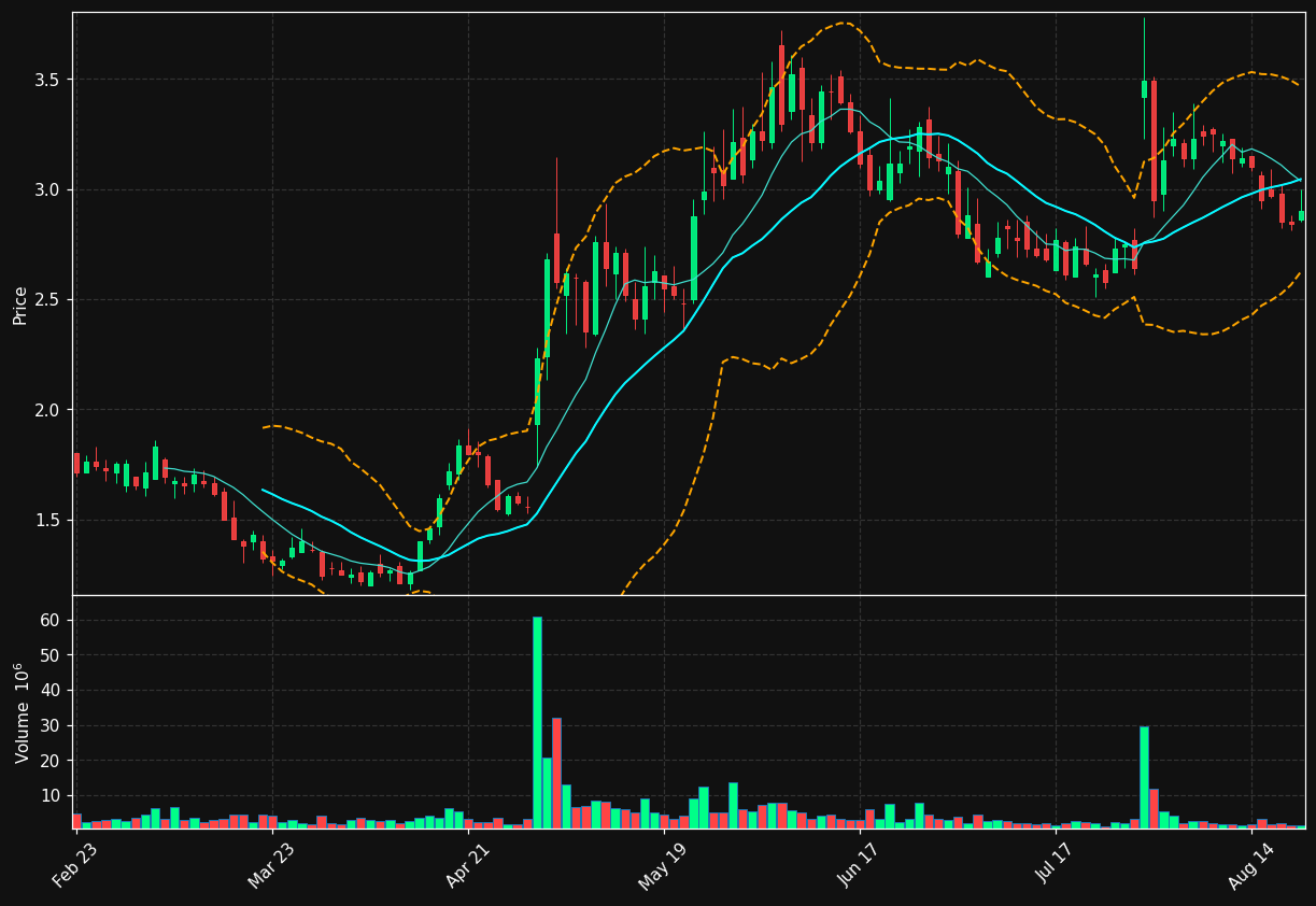 XRX chart