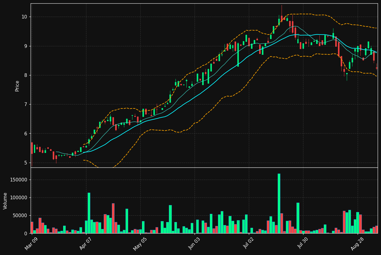 XTD.TO chart