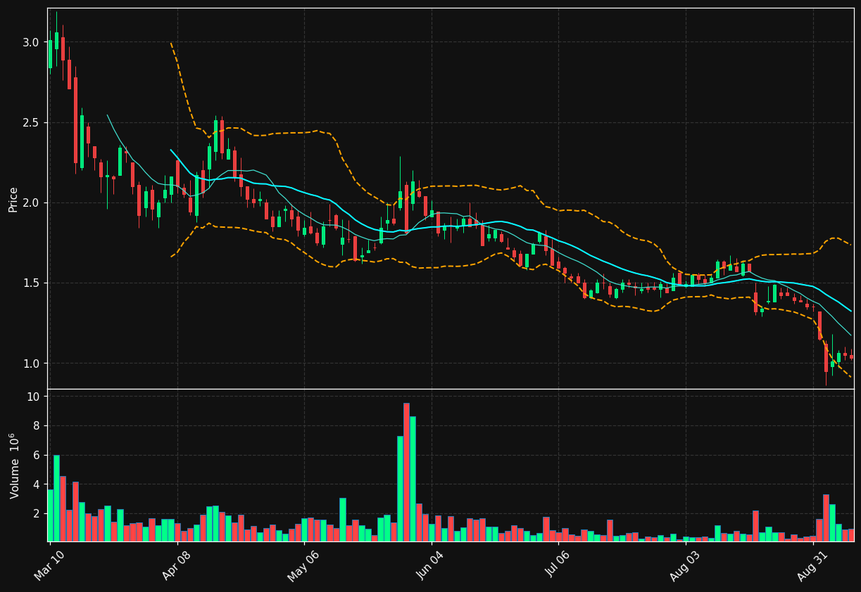 XTIA chart