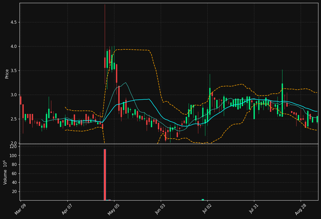 XTLB chart