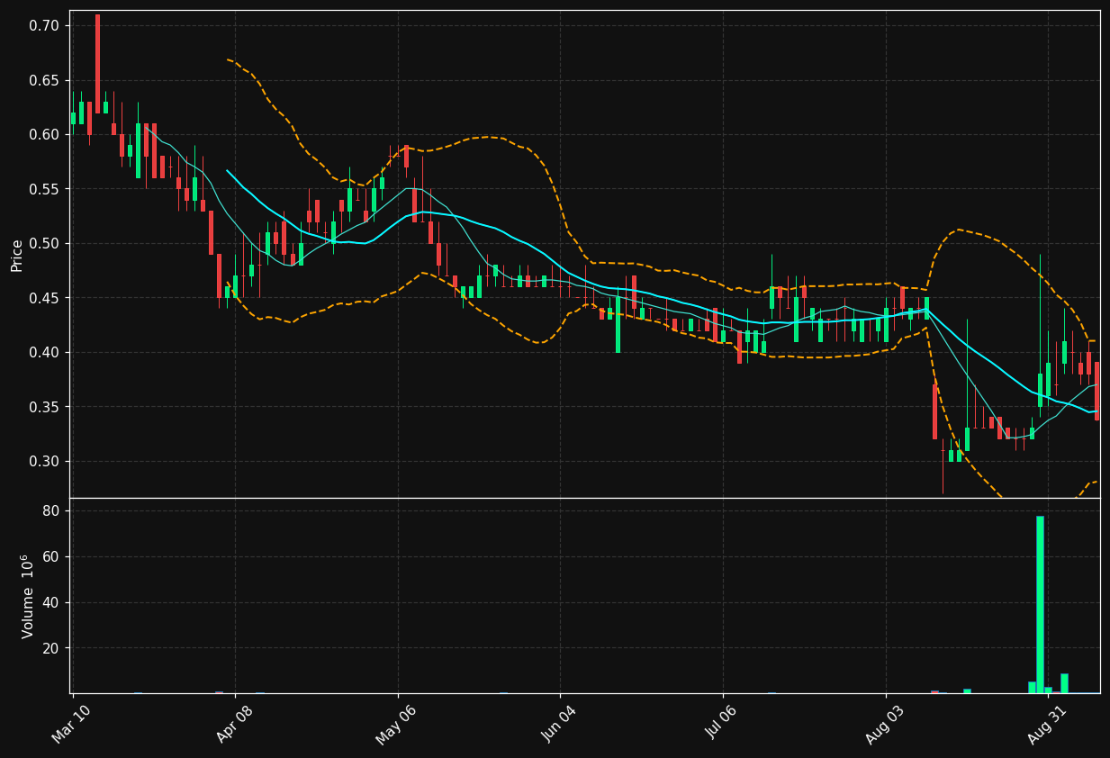 XTNT chart
