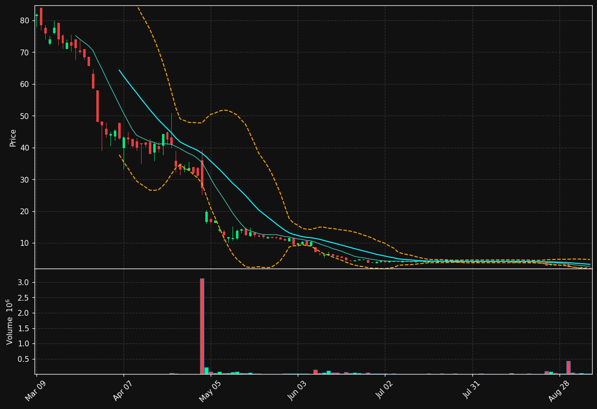 XXII chart