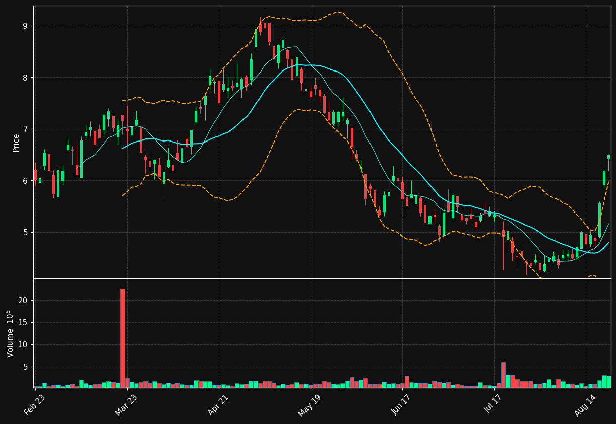 XXI chart