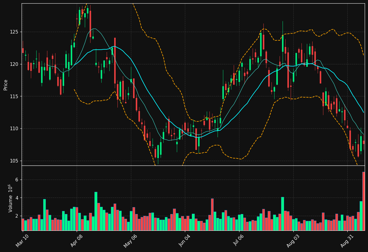 XYL chart