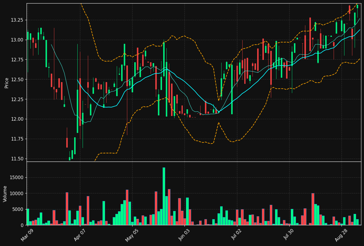 Y.TO chart