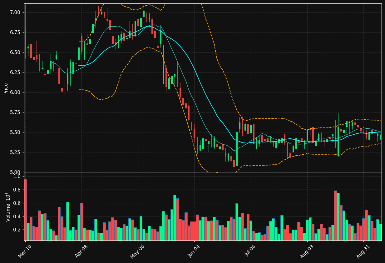 YALA chart