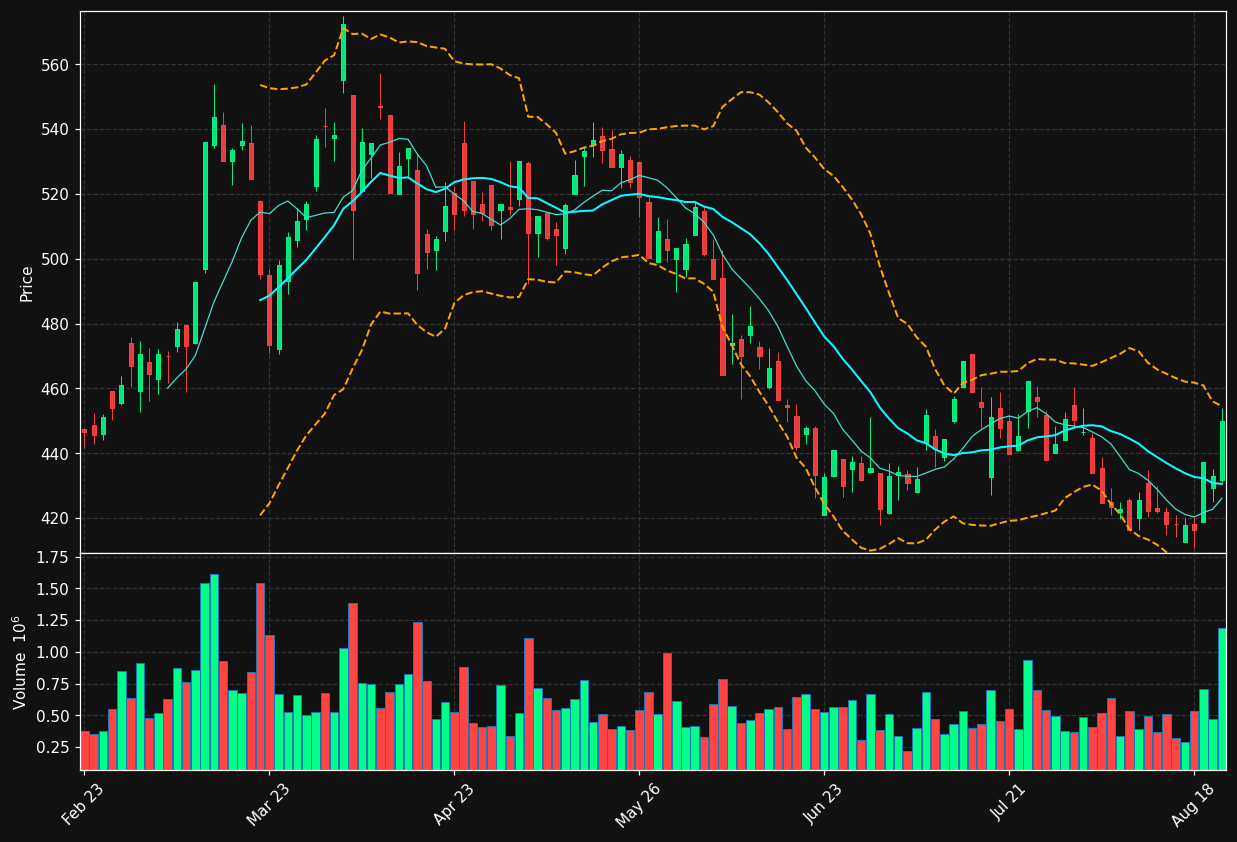 YAR.OL chart