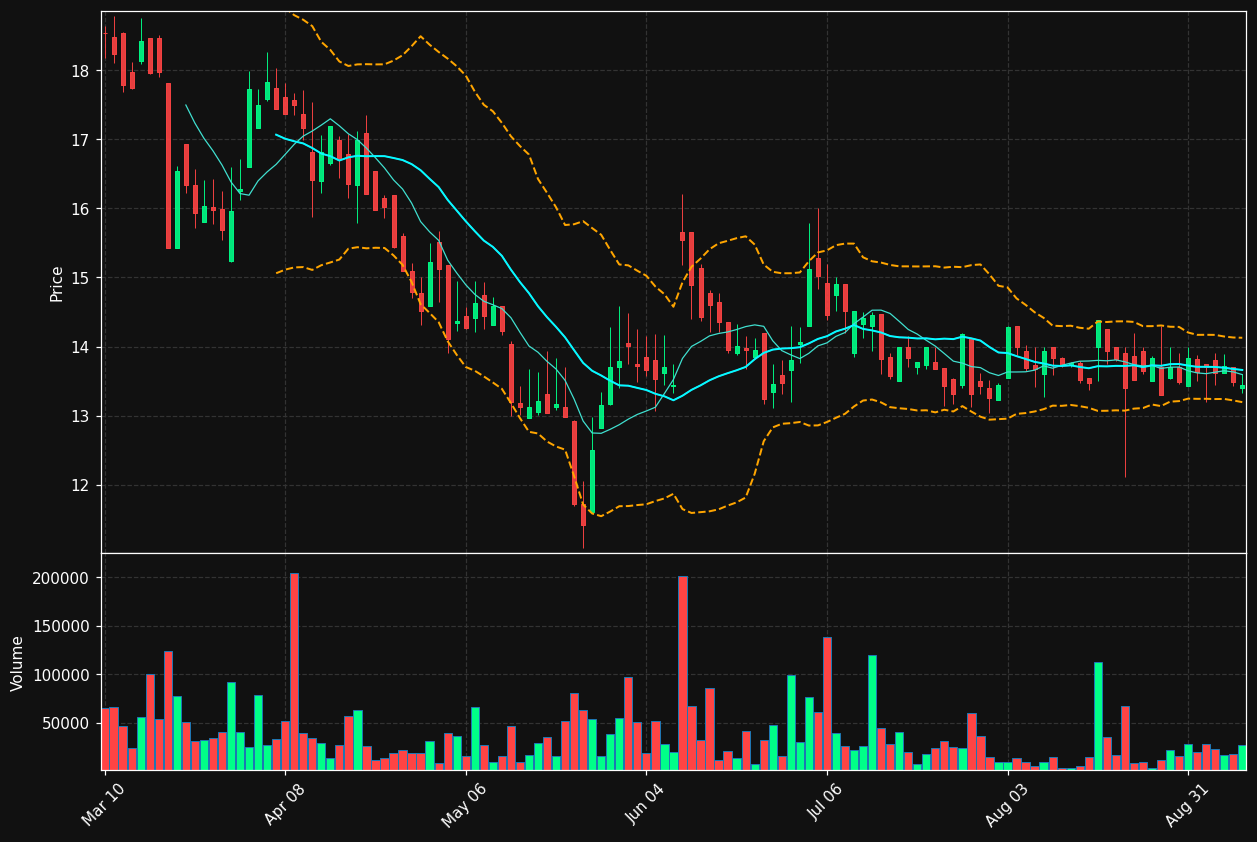 YB chart